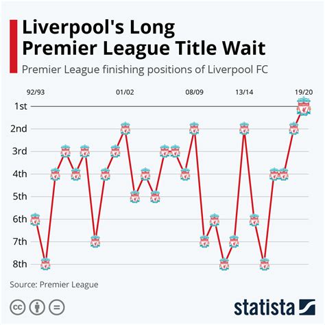 english premier league liverpool soccer stats